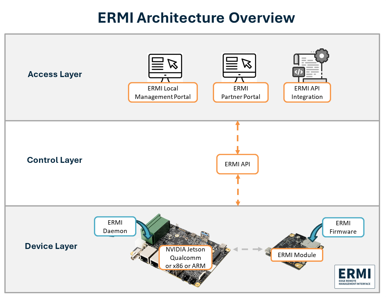 ERMI Architecture Overview